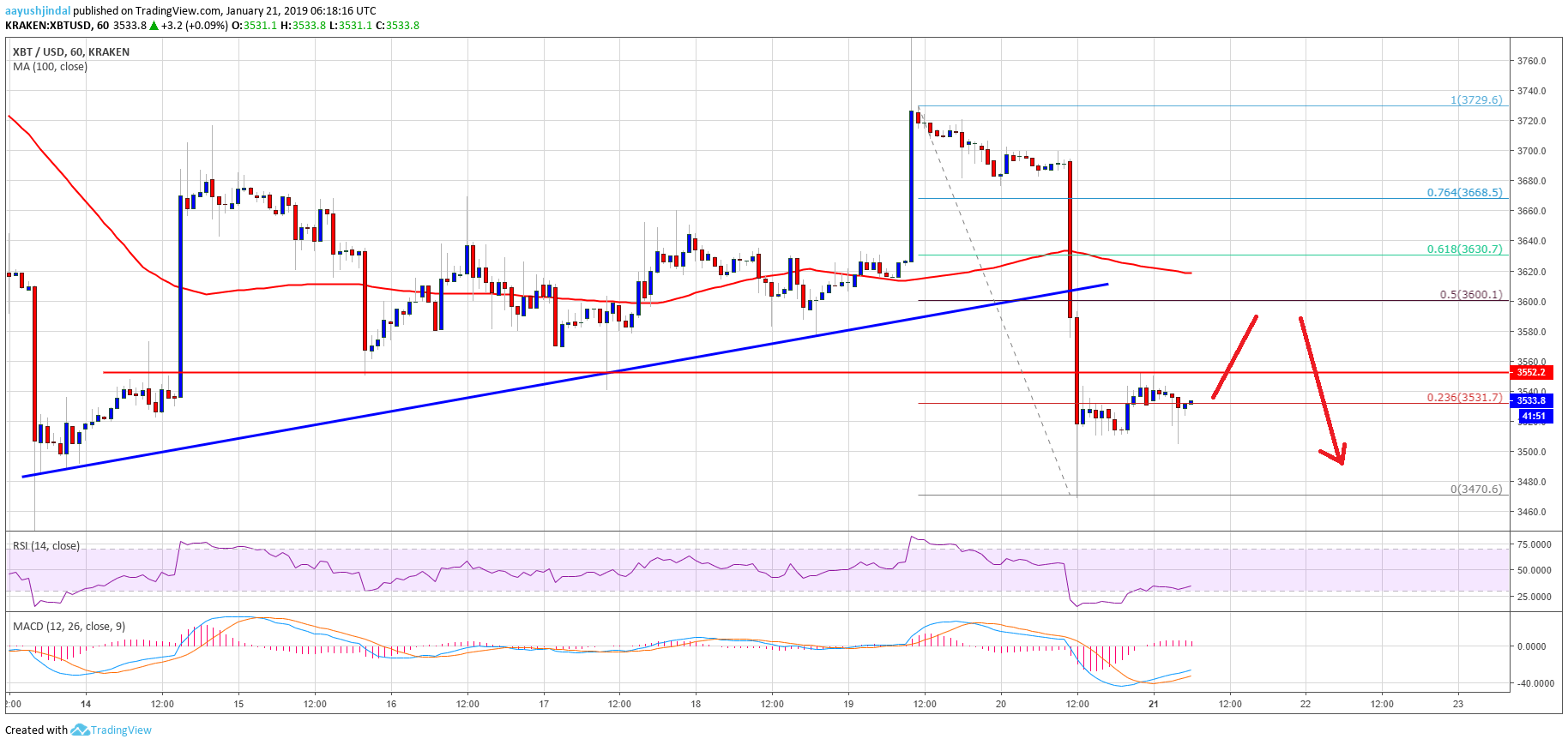 Bitcoin Price Analysis BTC Chart