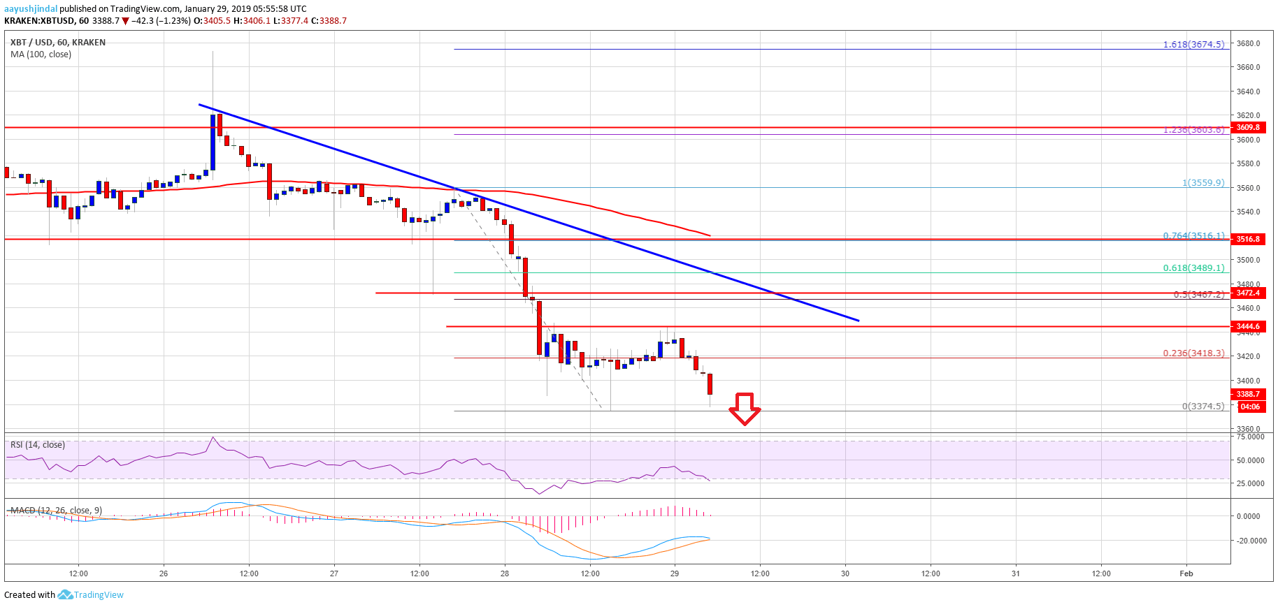 Bitcoin Price Analysis BTC Chart