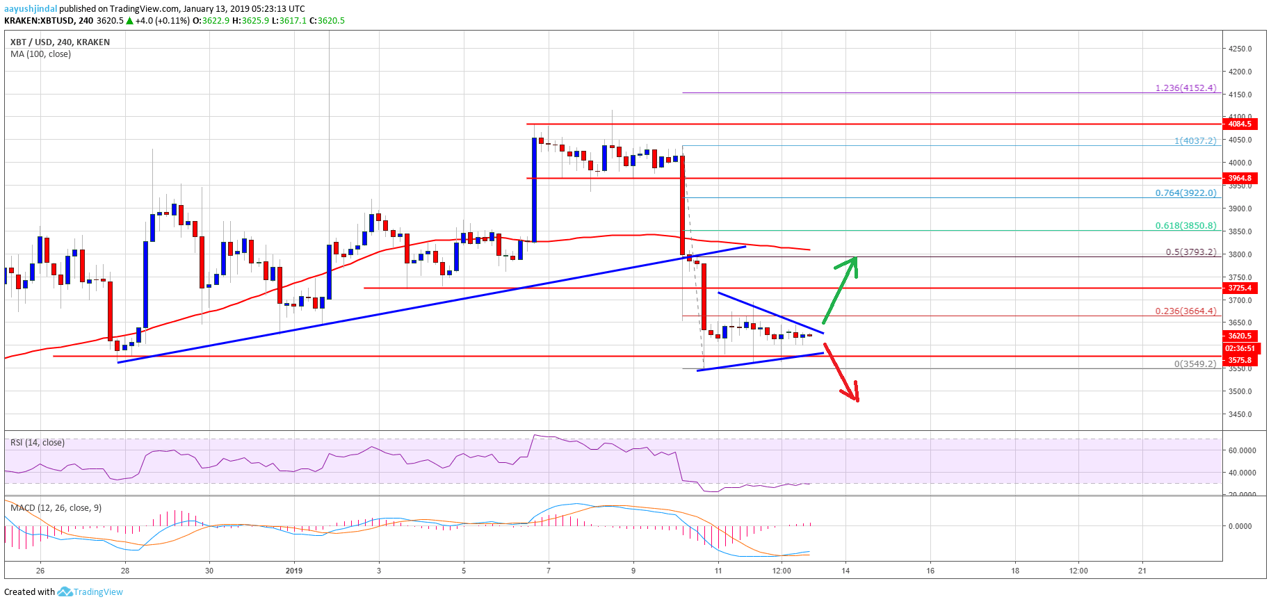 Bitcoin Price Analysis BTC Chart