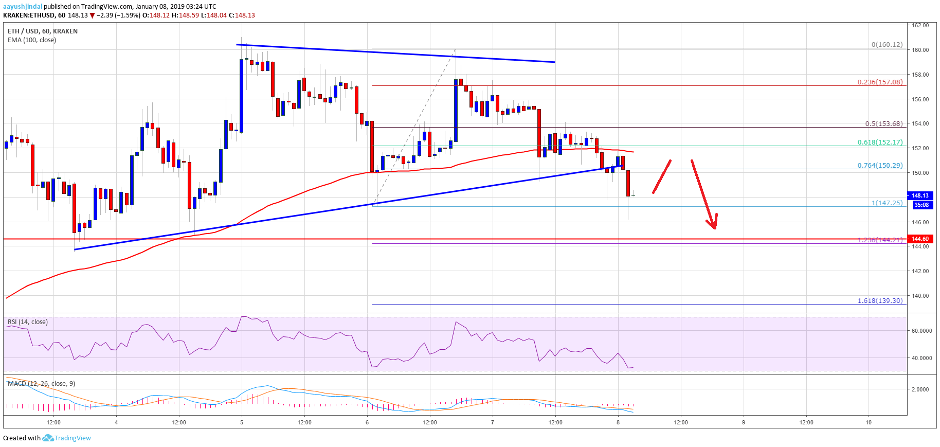 Ethereum Price Analysis ETH Chart