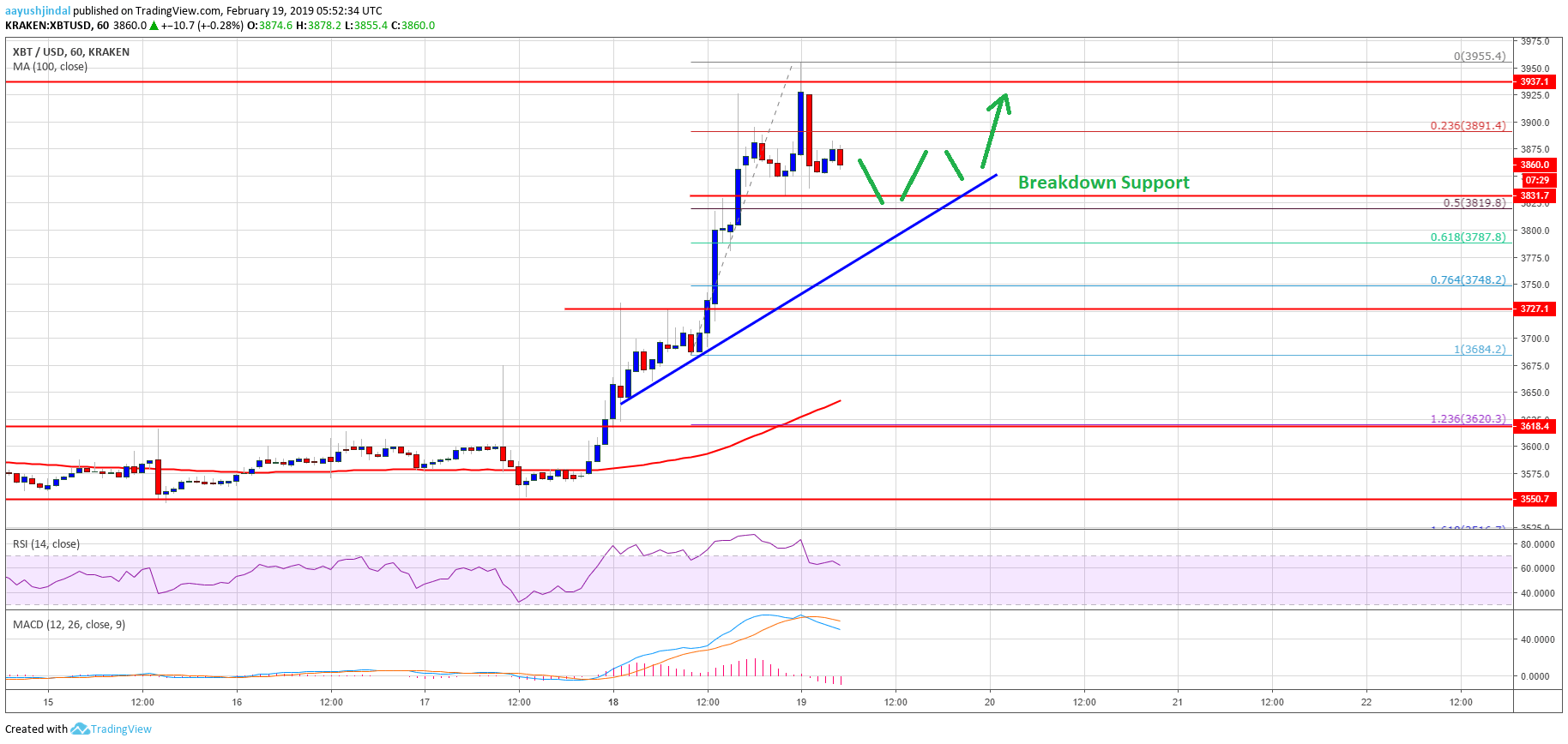 Bitcoin Price Analysis BTC Chart