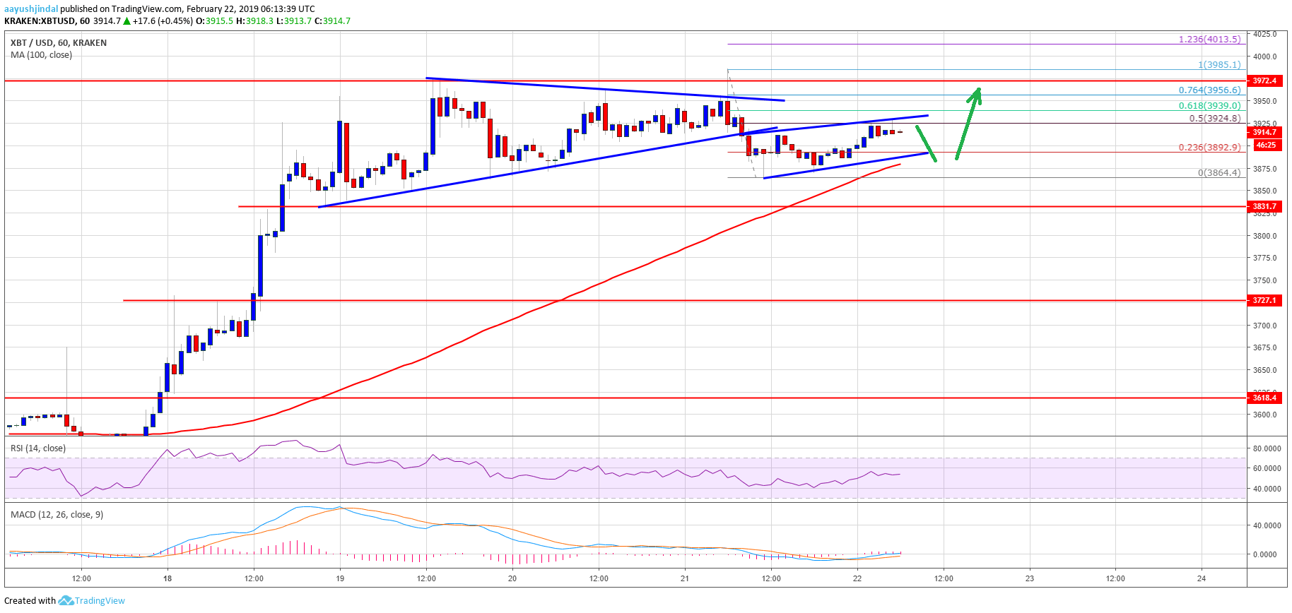 Bitcoin Price Analysis BTC Chart