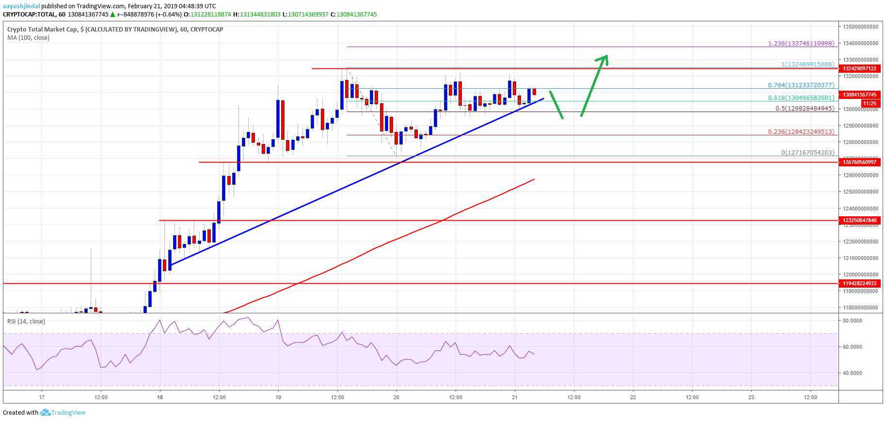 Crypto Market Cap bitcoin cash EOS TRX ADA