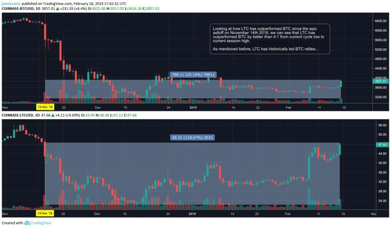 bitcoin, litecoin