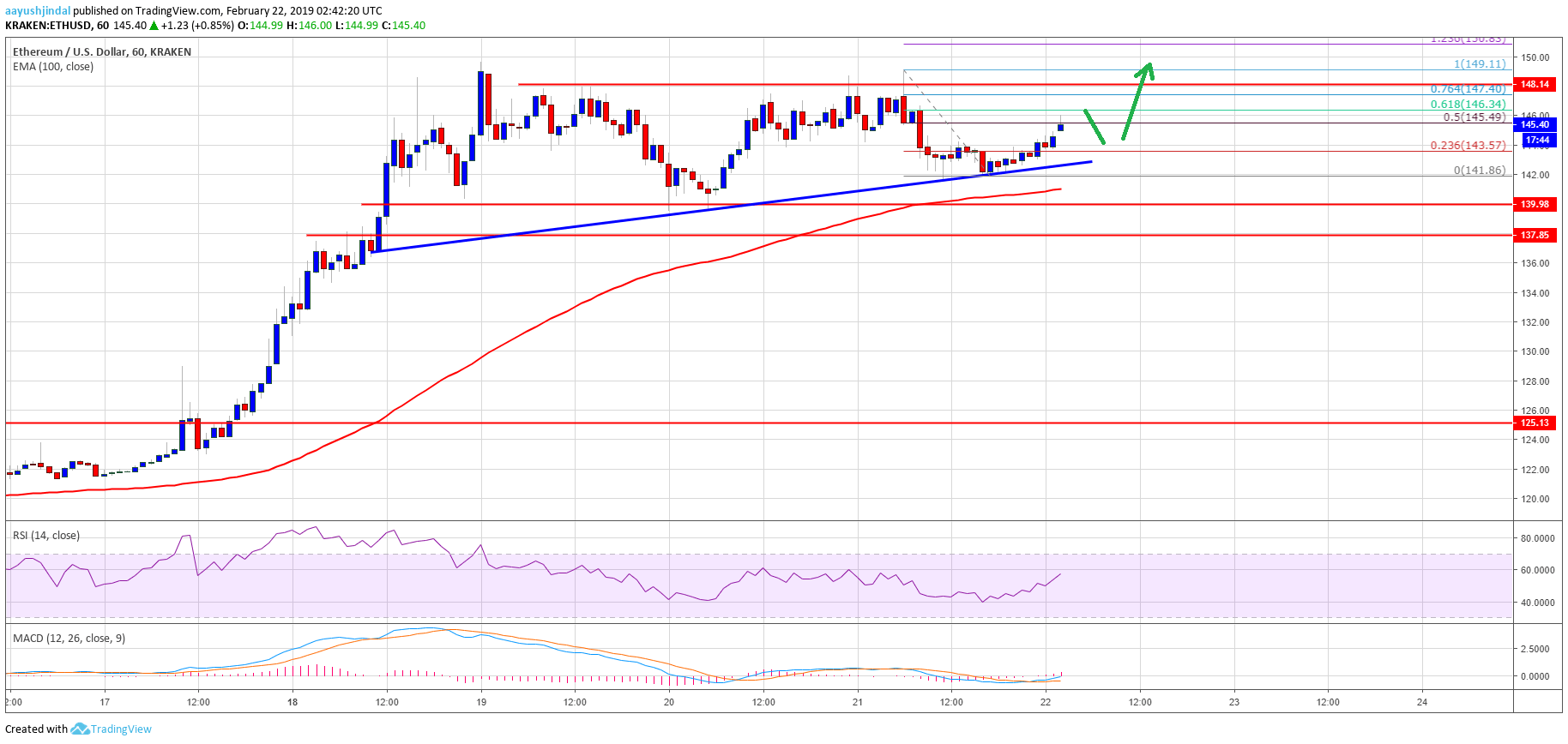 Ethereum Price Analysis ETH Chart