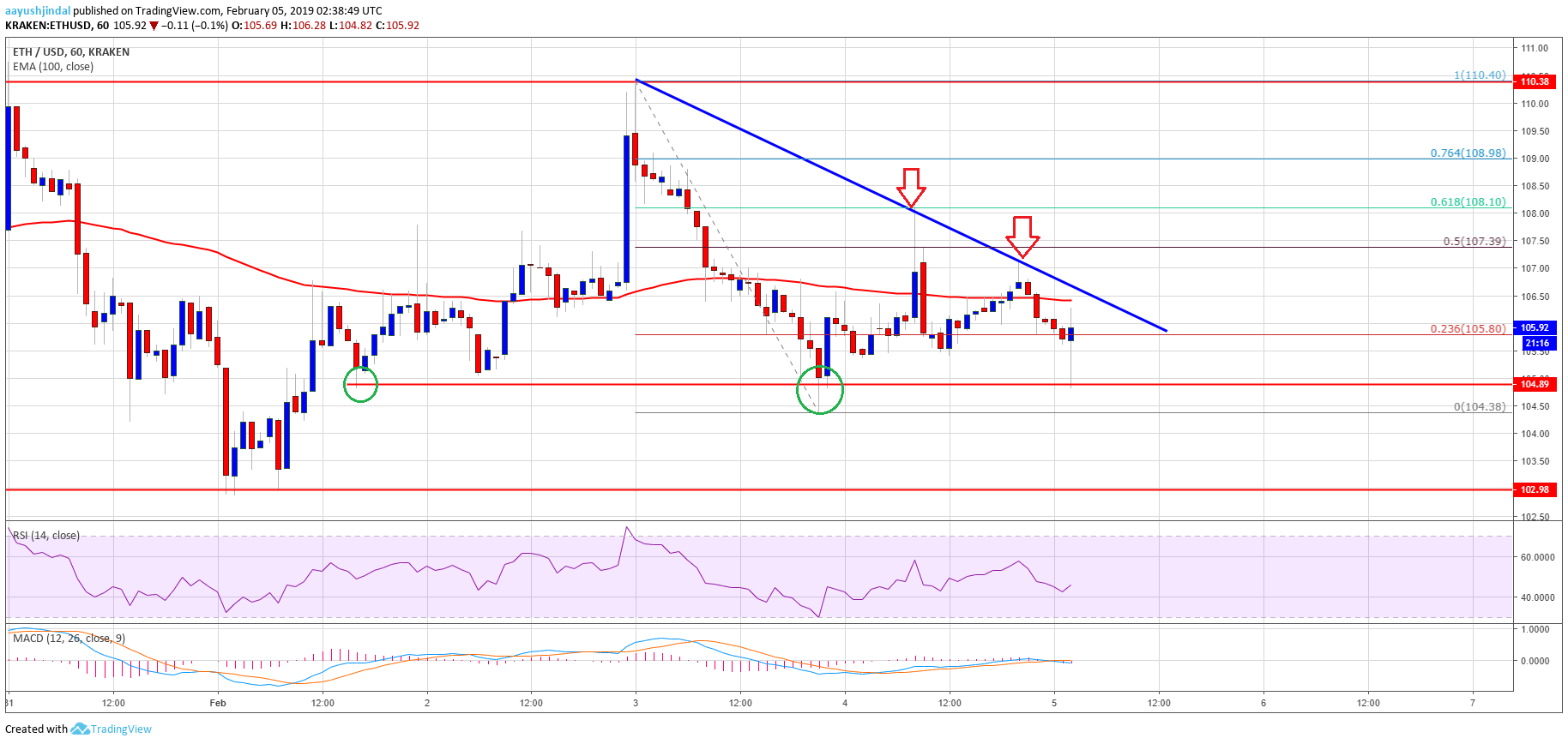 Ethereum Price Analysis ETH Chart