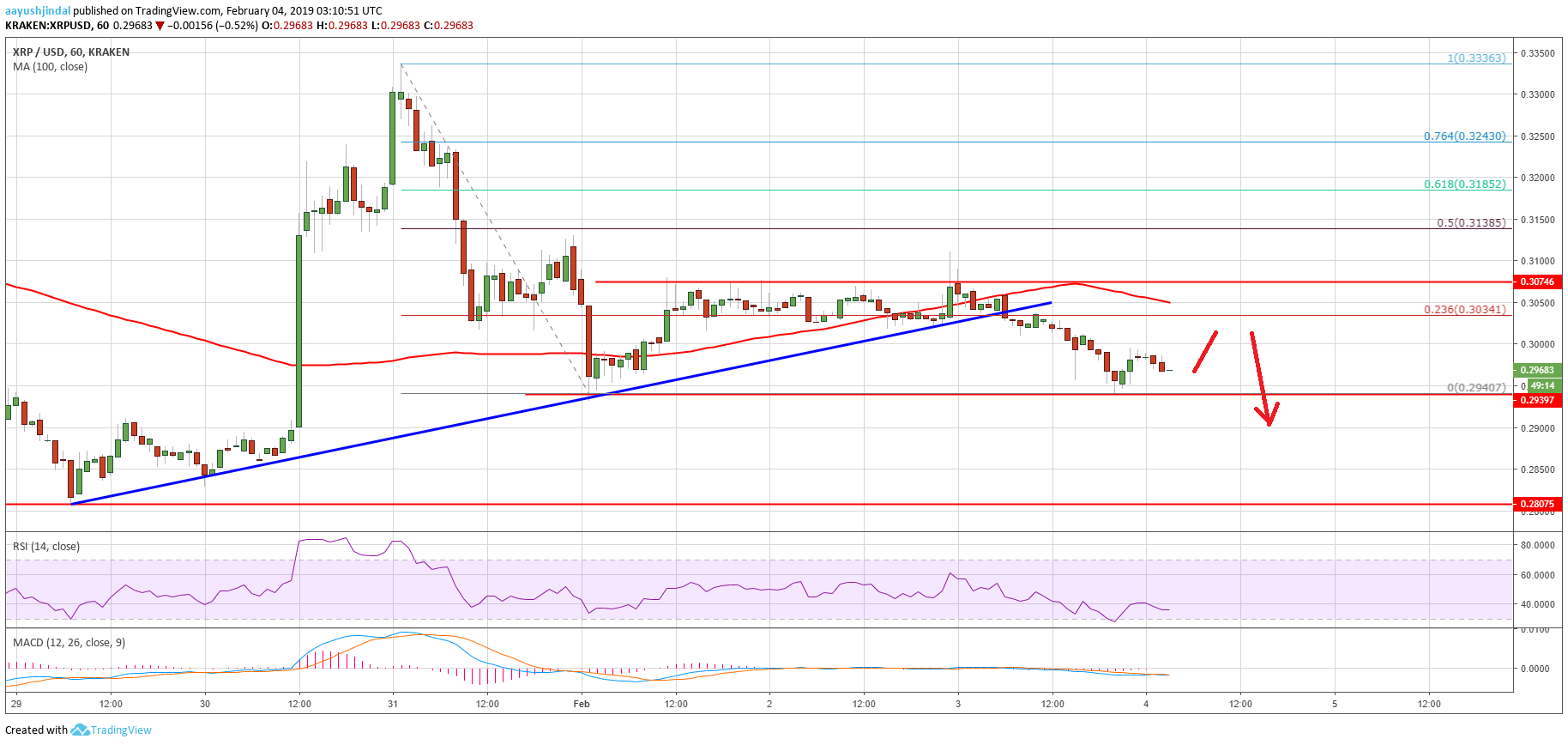 Ripple Price Analysis XRP Chart