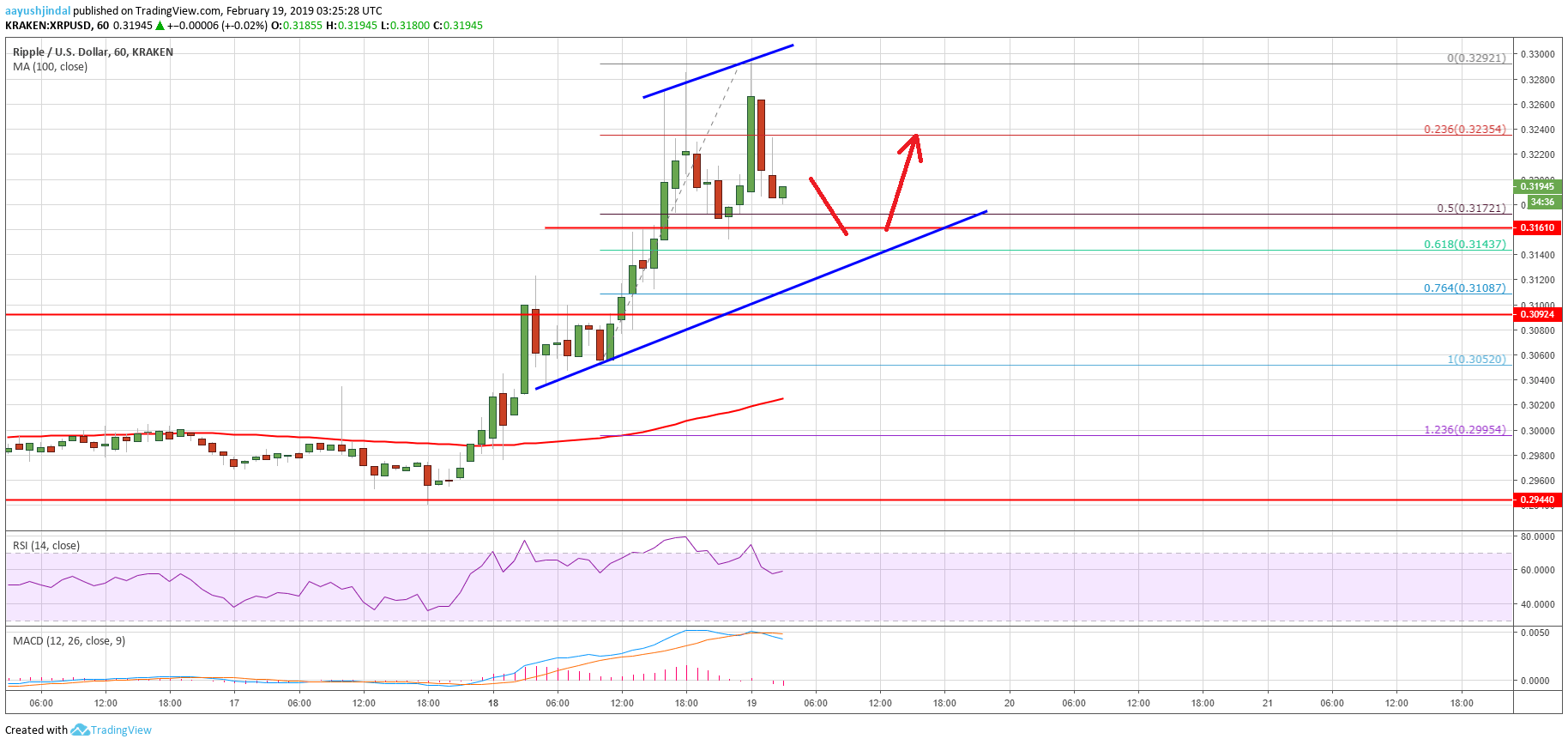 Ripple Price Analysis XRP Chart