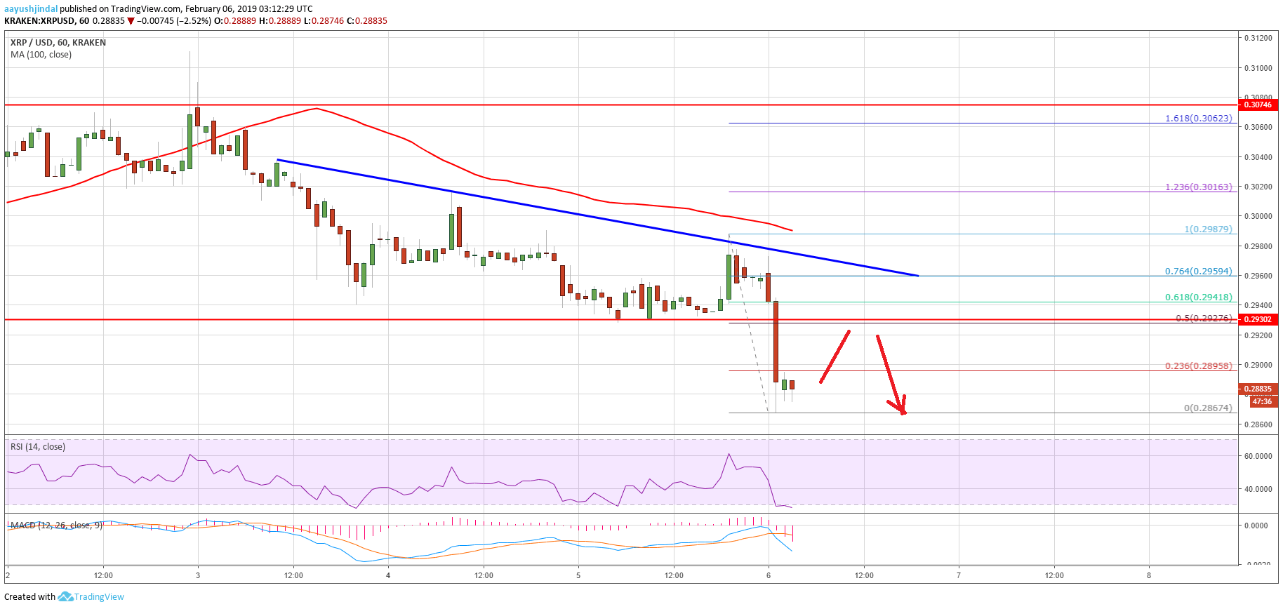 Ripple Price Analysis XRP Chart