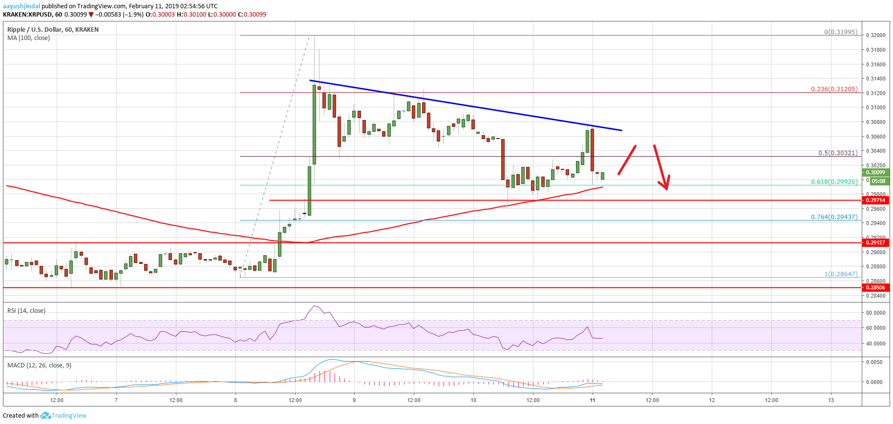 Ripple Price Analysis XRP Chart