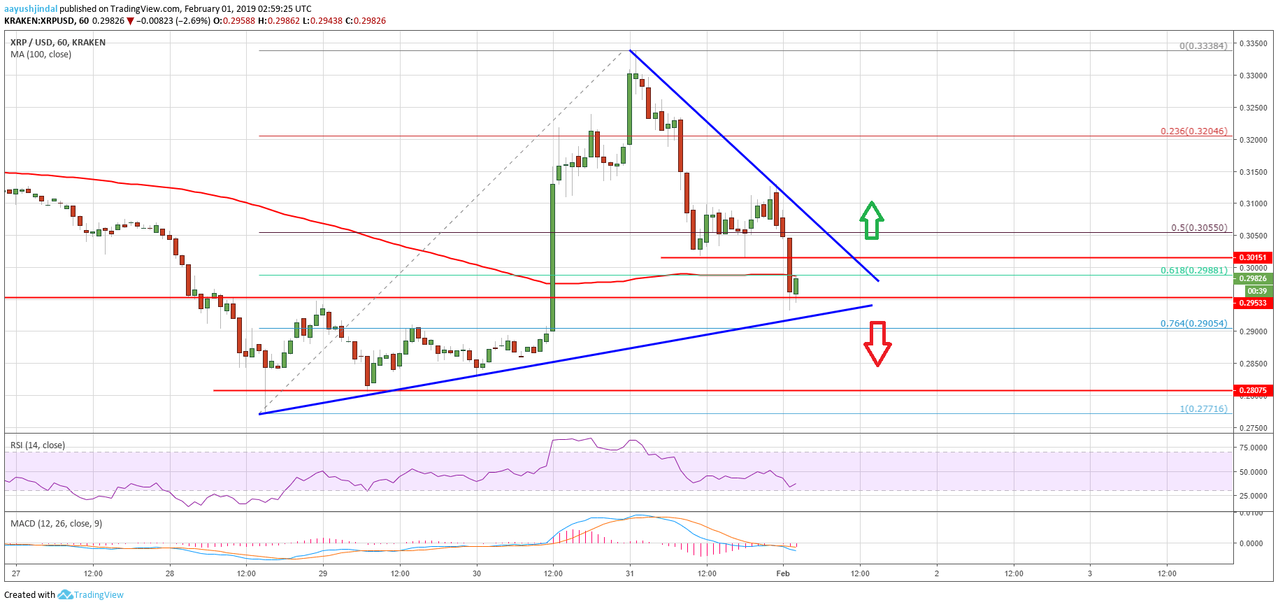 Ripple Price Analysis XRP Chart