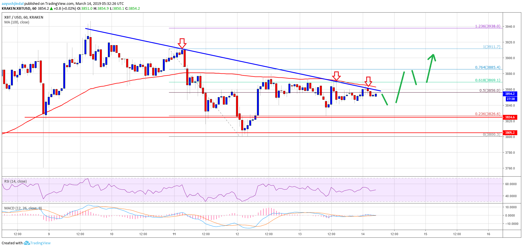 Bitcoin Price Analysis BTC Chart