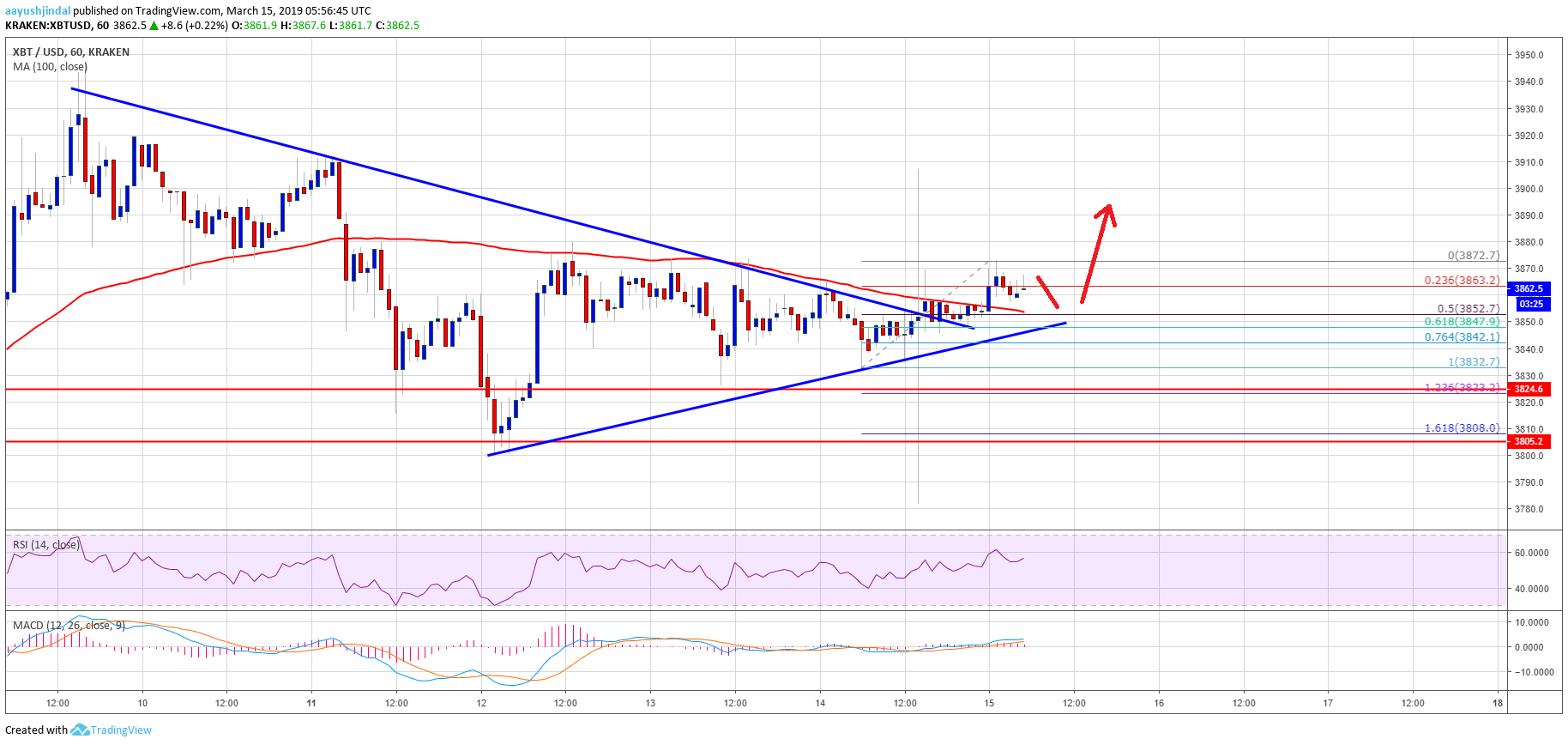 Bitcoin Price Analysis BTC Chart