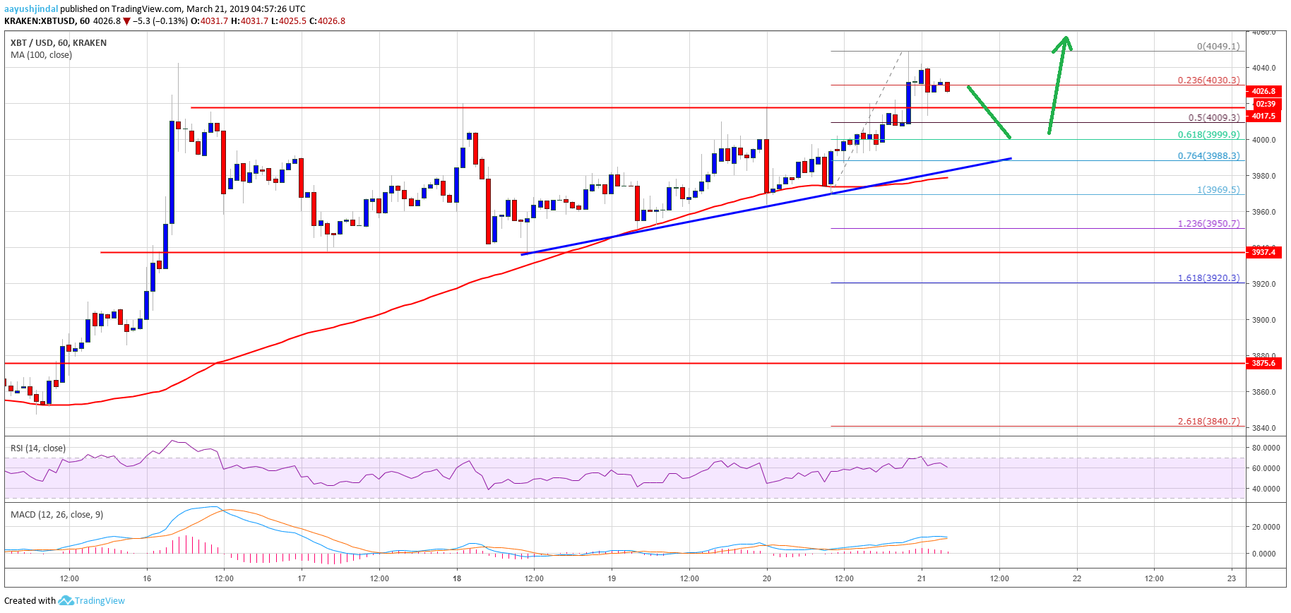 Bitcoin Price Analysis BTC Chart