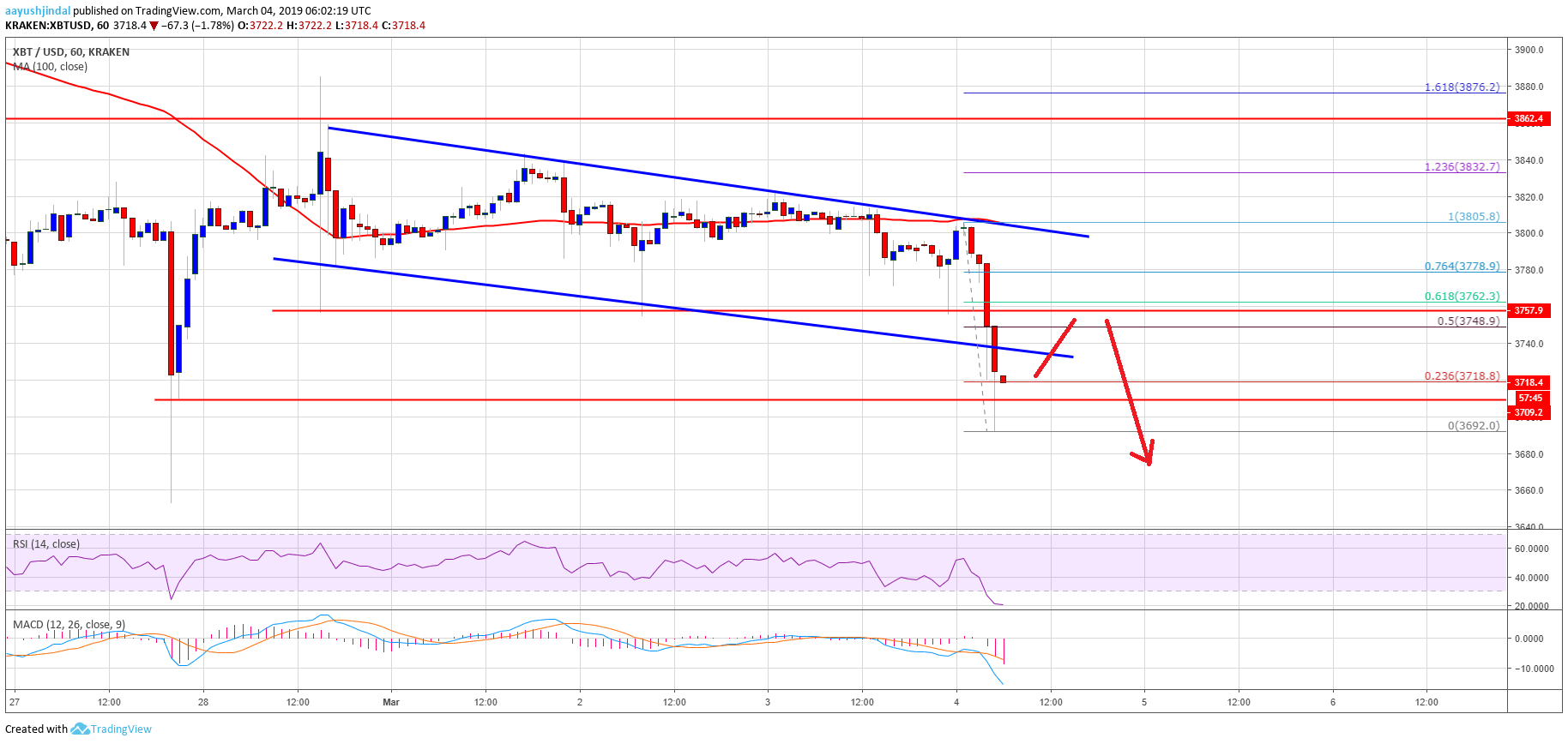 Bitcoin Price Analysis BTC Chart