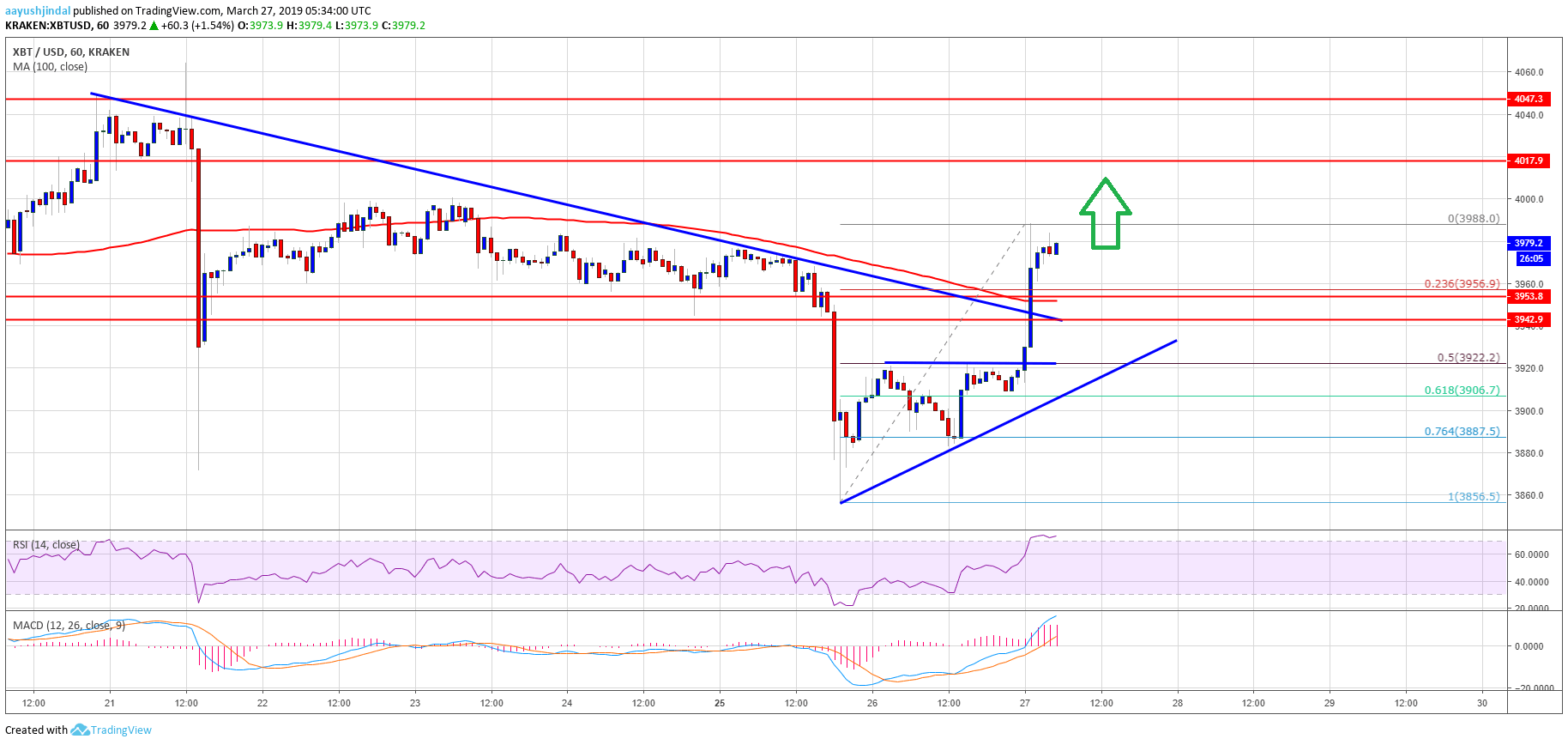 Bitcoin Price Analysis BTC Chart