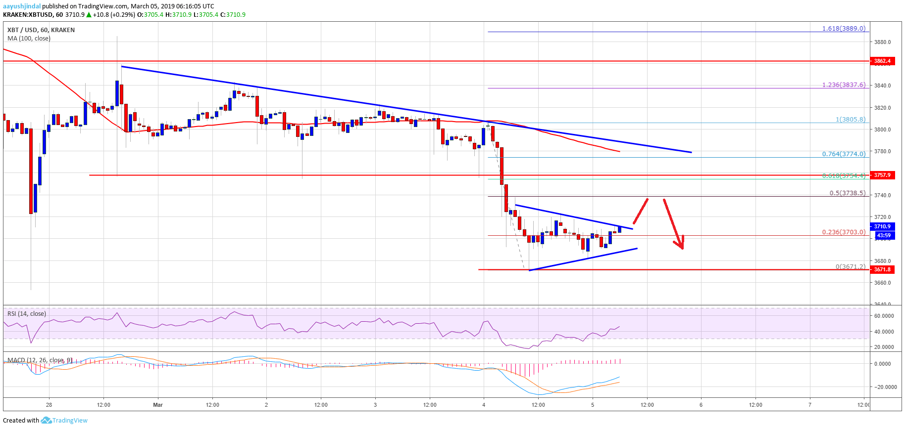 Bitcoin Price Analysis BTC Chart