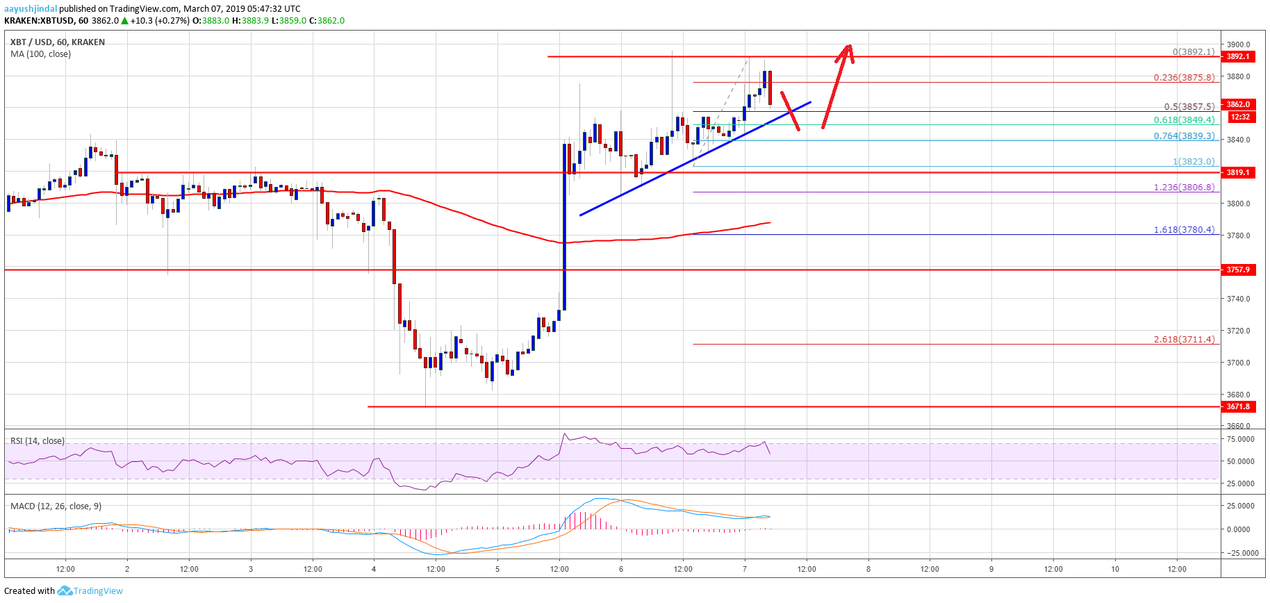 Bitcoin Price Analysis BTC Chart