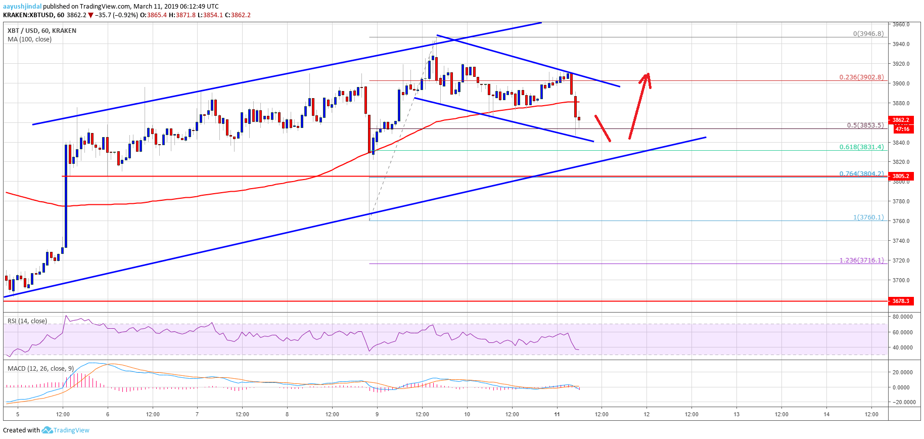 Bitcoin Price Analysis BTC Chart