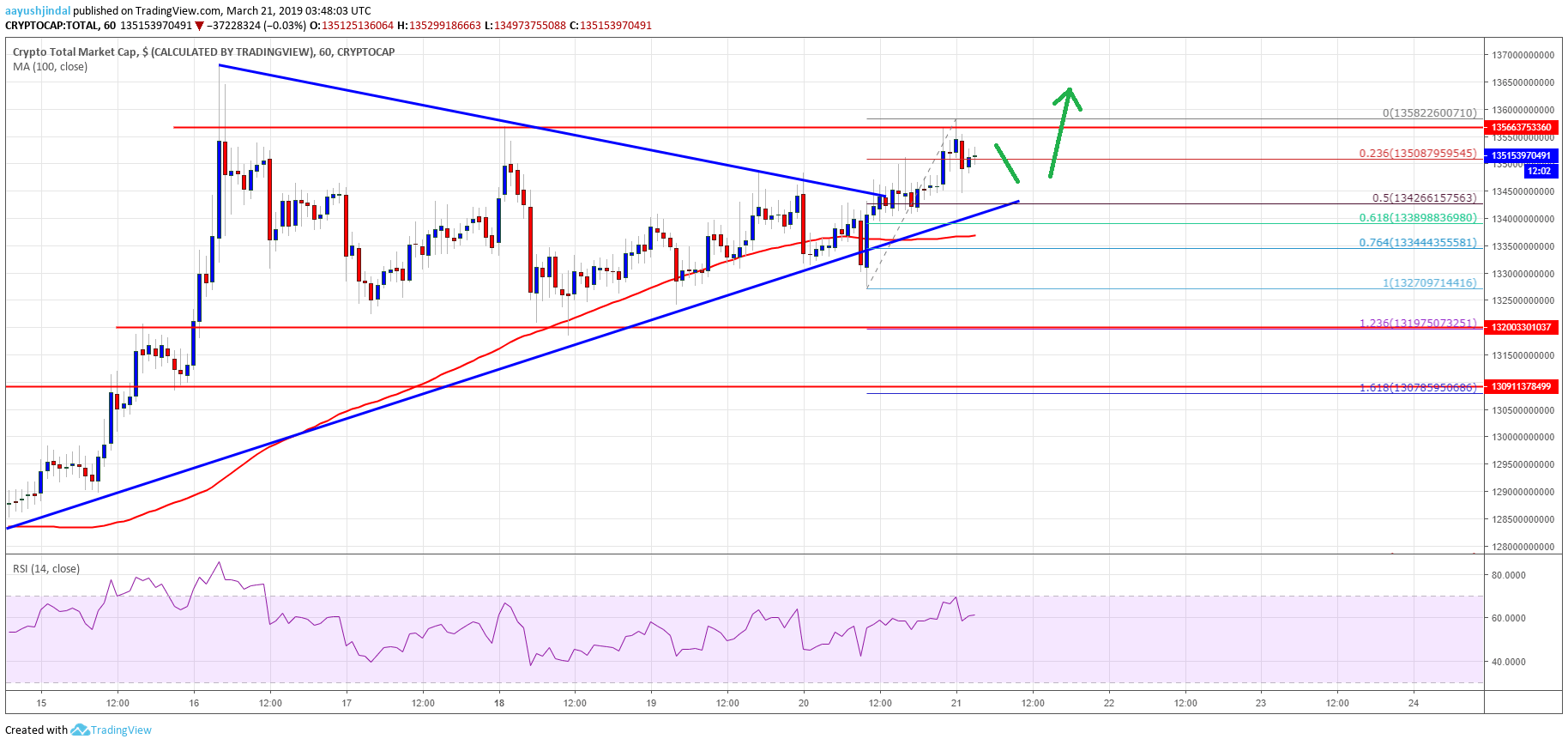 Crypto Market Cap Bitcoin Cash BCH ONT EOS XLM TRX