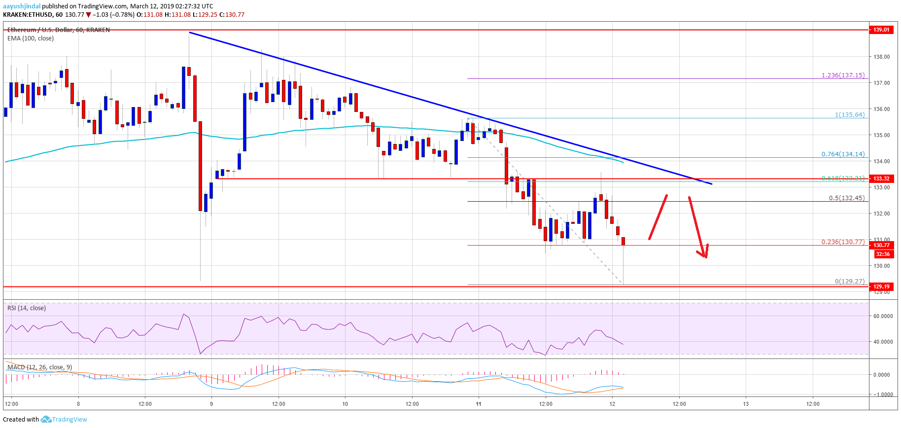 Ethereum Price Analysis ETH Chart