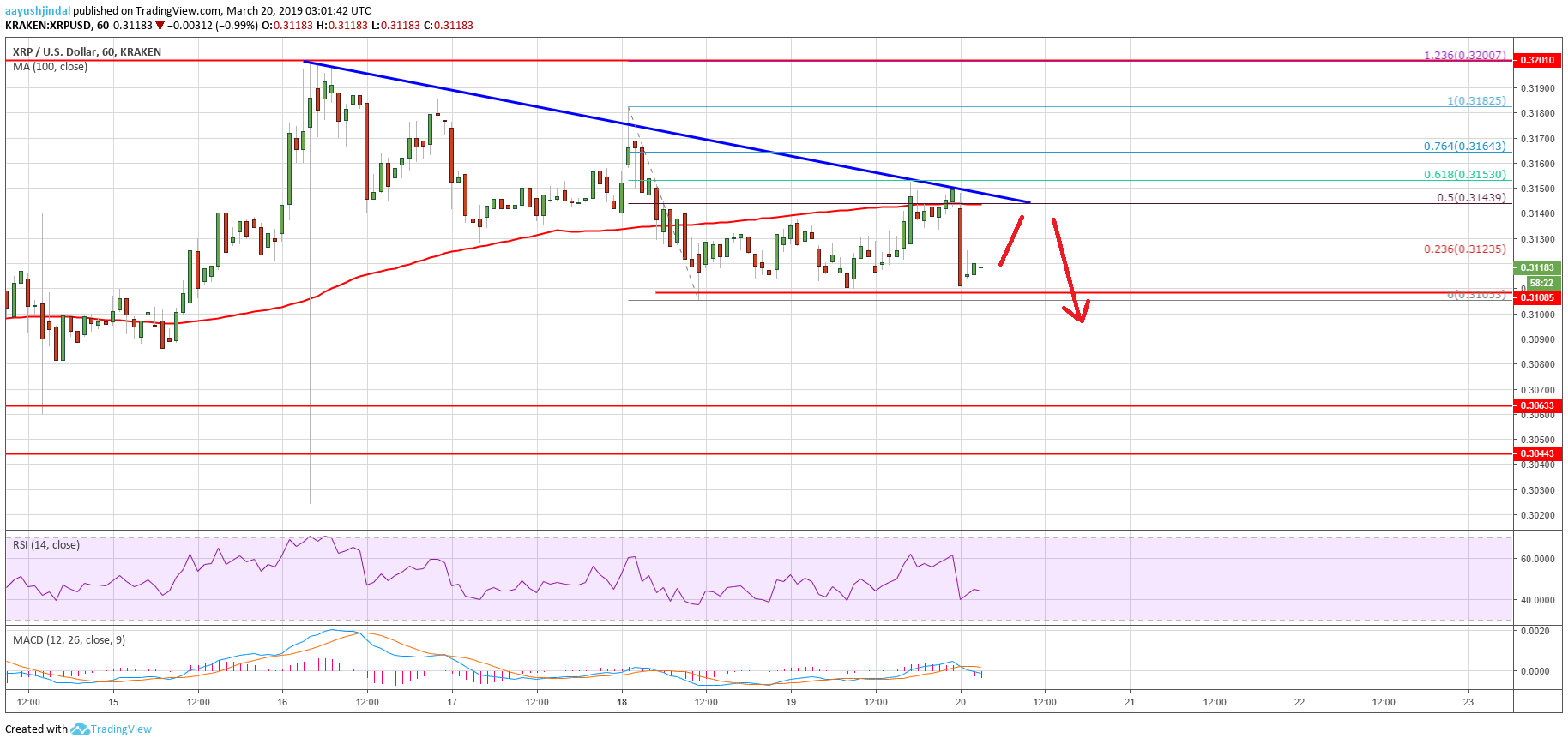 Ripple Price Analysis XRP Chart