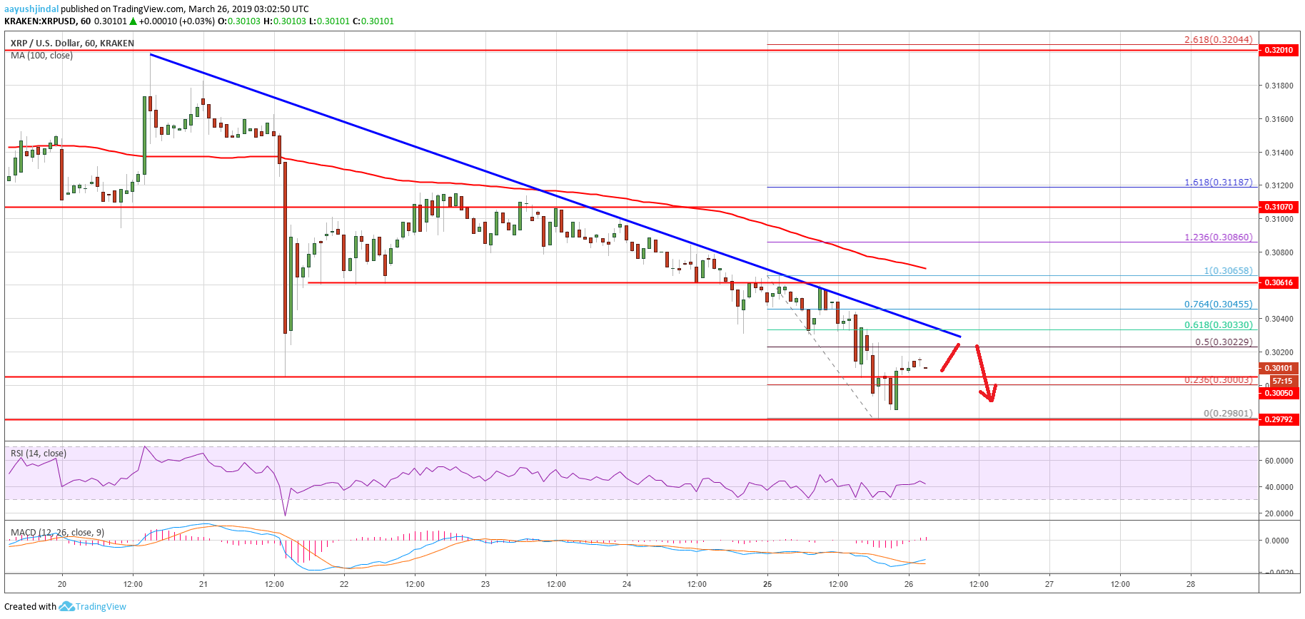 Ripple Price Analysis XRP Chart