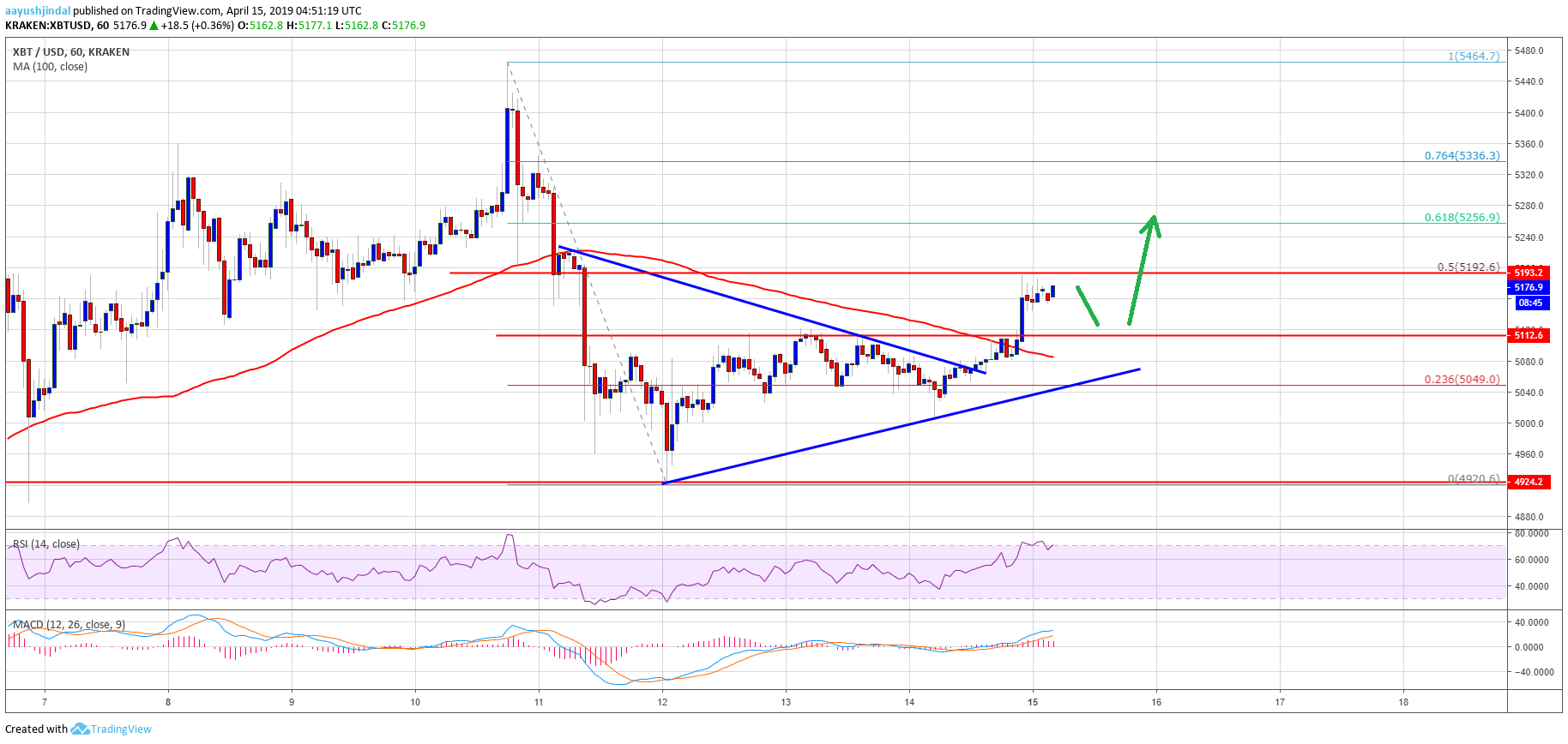 Bitcoin Price Analysis BTC Chart