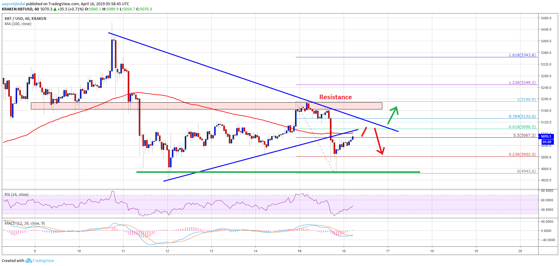 Bitcoin Price Analysis BTC Chart