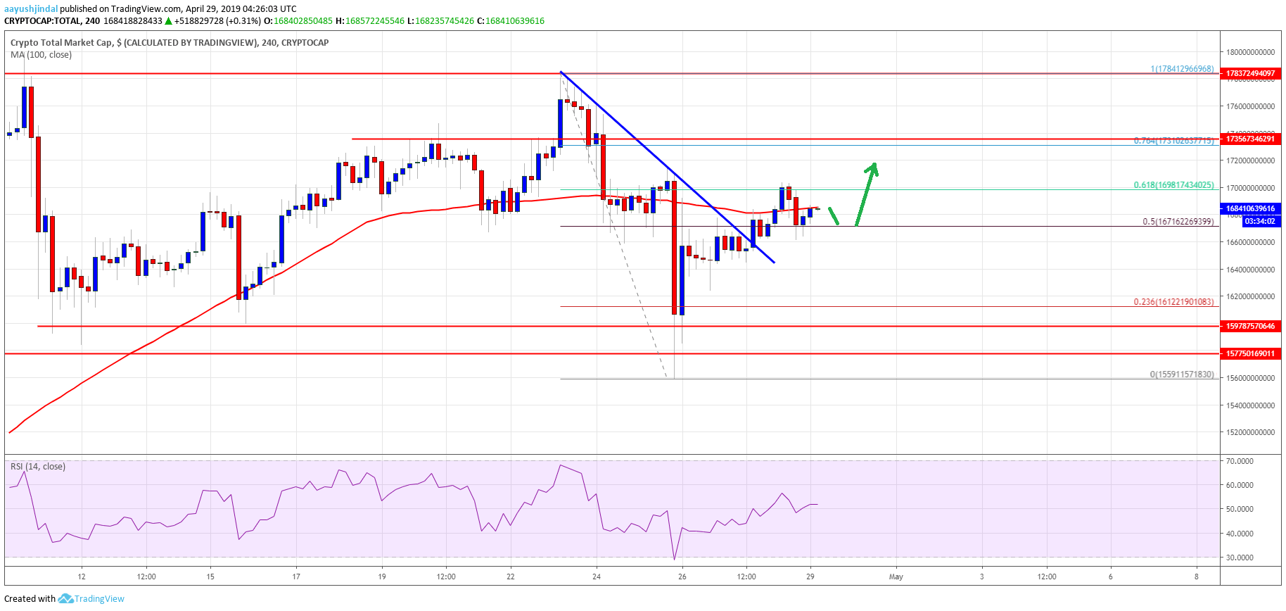 Crypto Market Cap Bitcoin Cash BCH IOTA EOS TRX ADA BTC