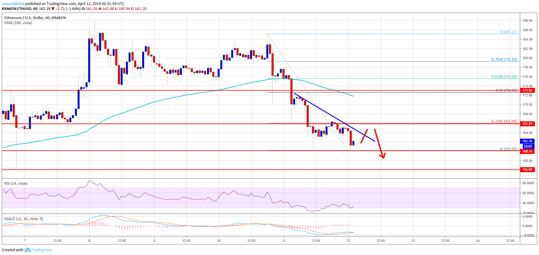 Ethereum Price Analysis ETH Chart