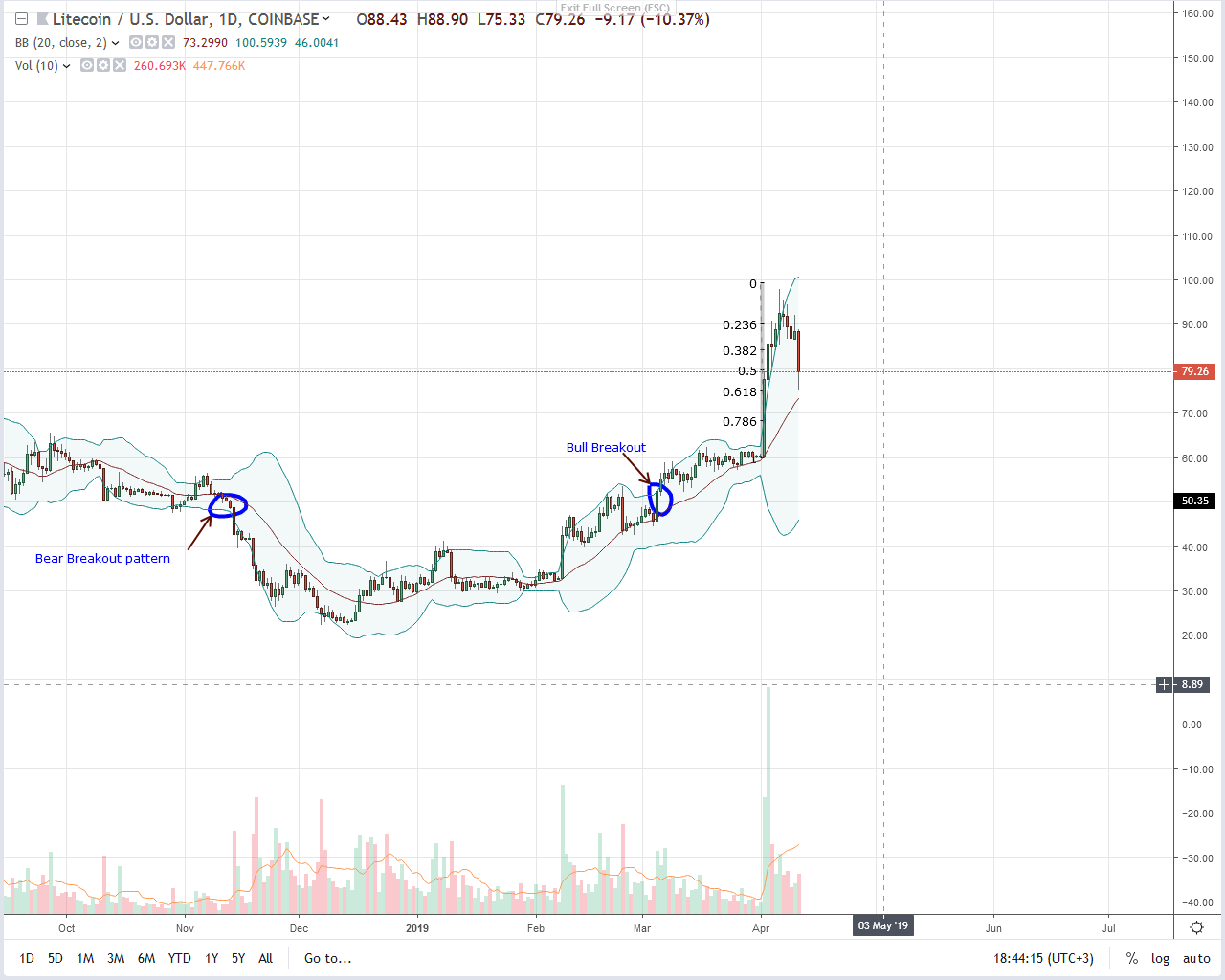 Litecoin LTC