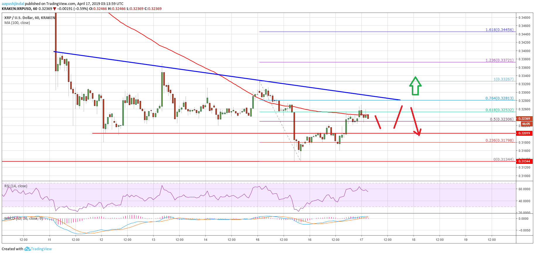 Ripple Price Analysis XRP Chart