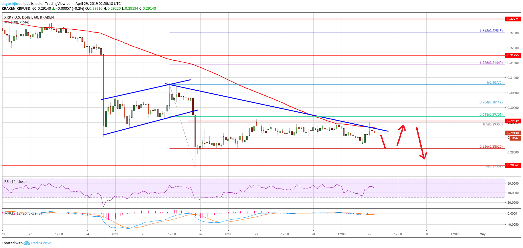 Ripple Price Analysis XRP Chart