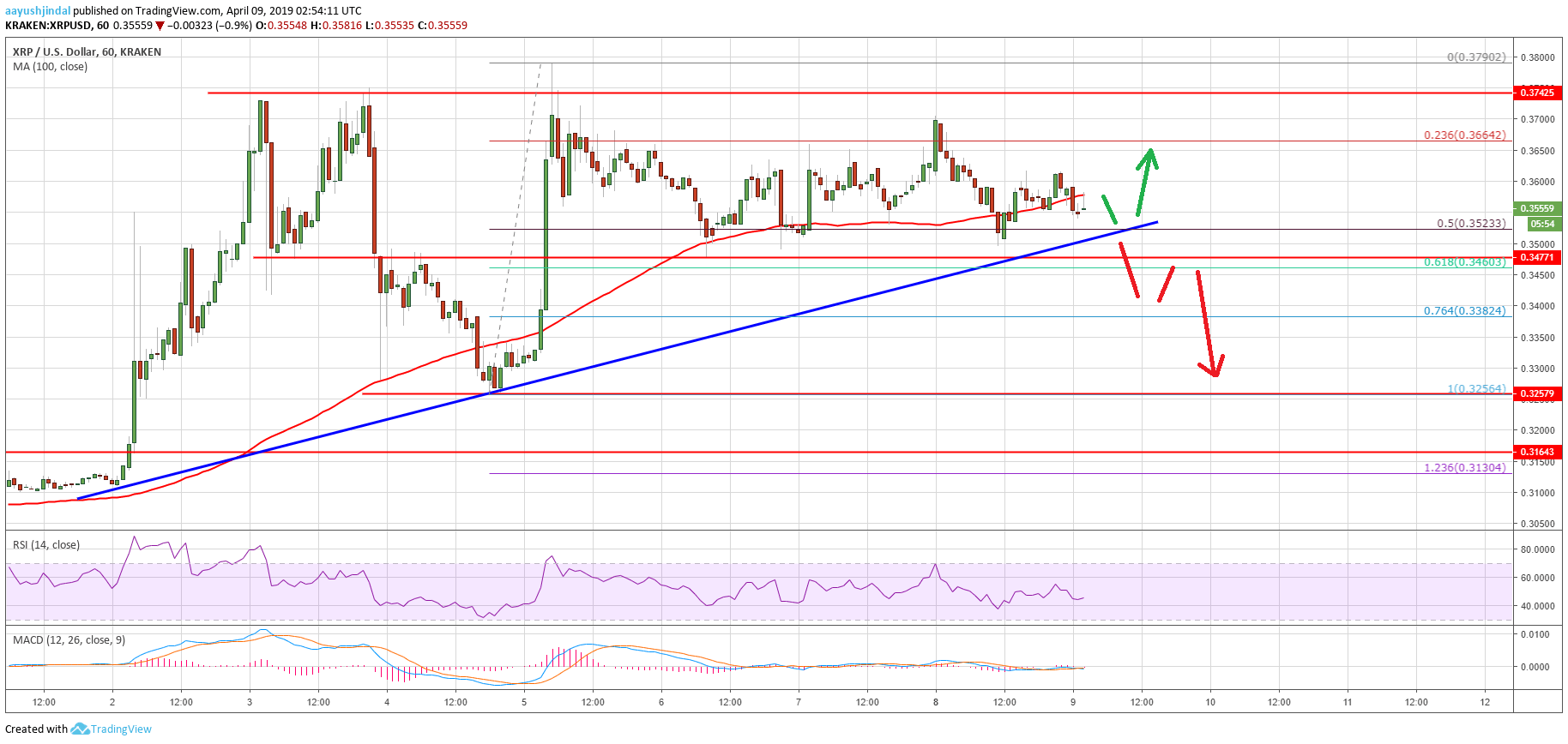 Ripple Price Analysis XRP Chart