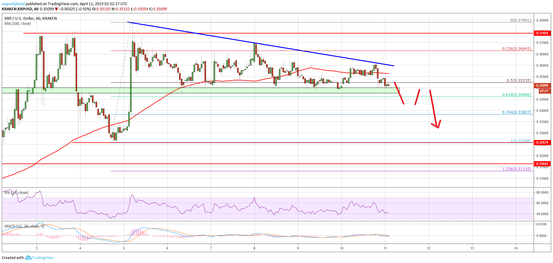 Ripple Price Analysis XRP Chart