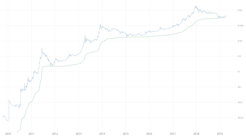 Willy Woo, bitcoin price