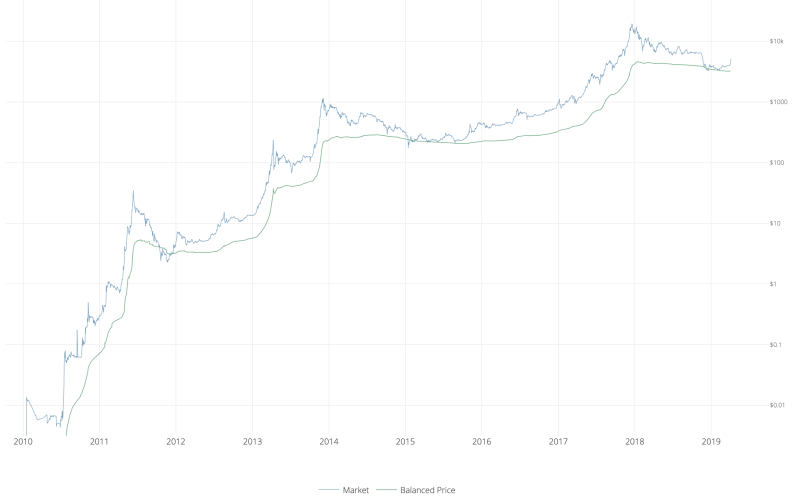 bitcoin price