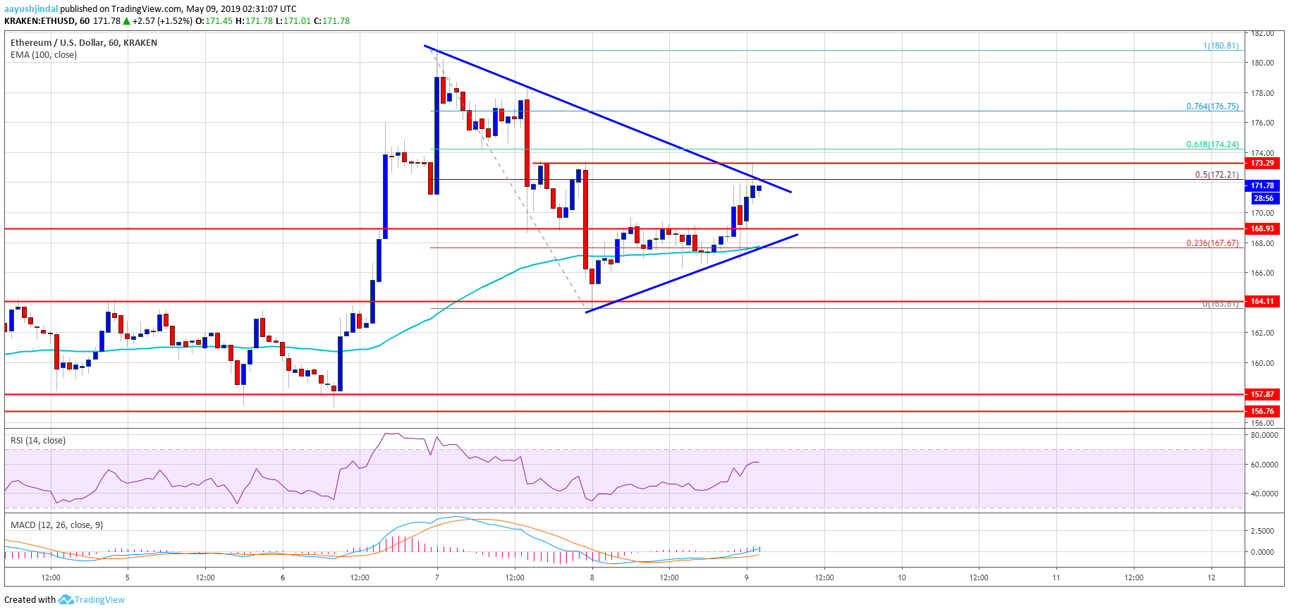 Ethereum Price Analysis ETH Chart