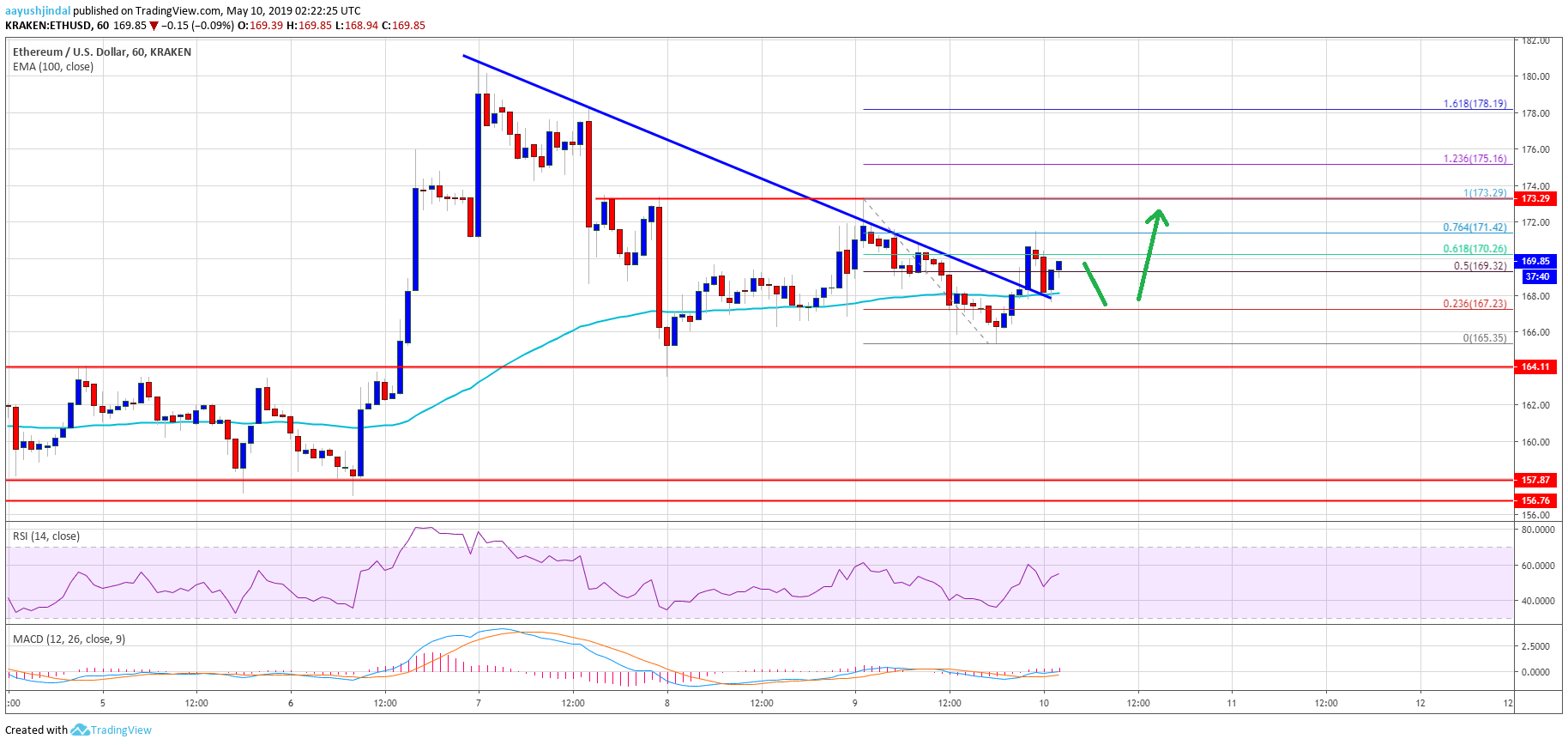 Ethereum Price Analysis ETH Chart