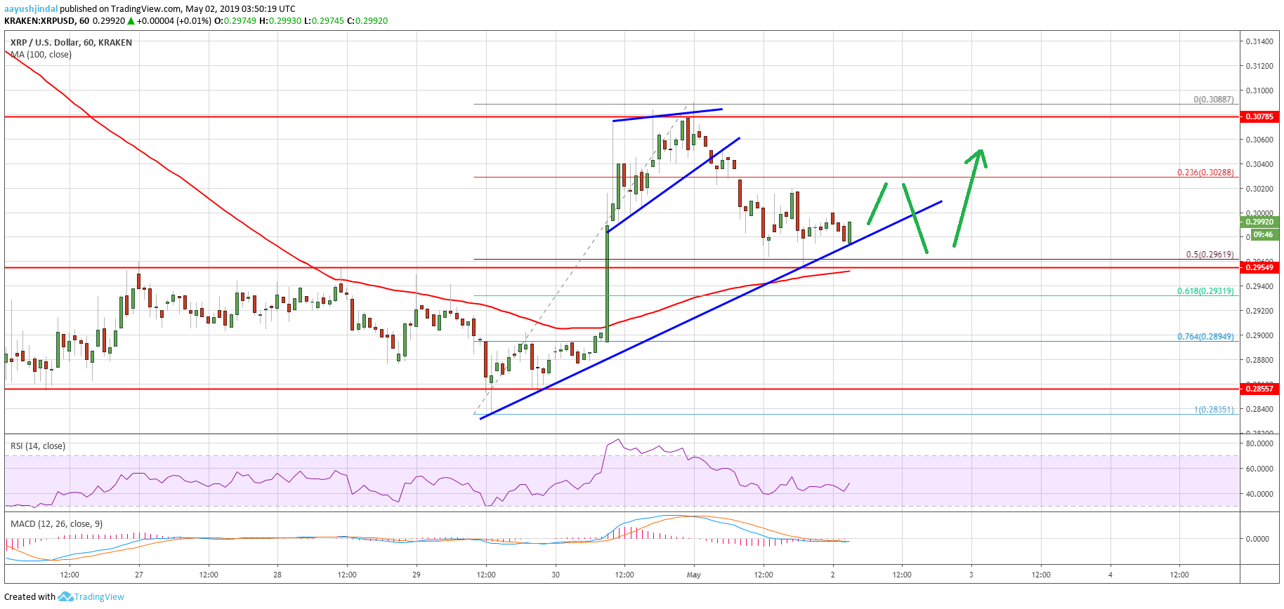 Ripple Price Analysis XRP Chart