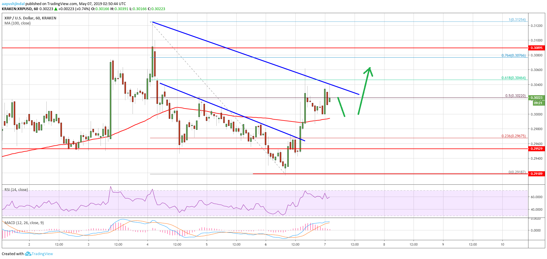 Ripple Price Analysis XRP Chart