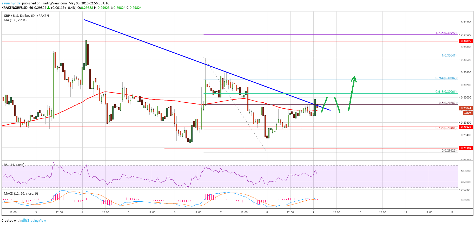 Ripple Price Analysis XRP Chart