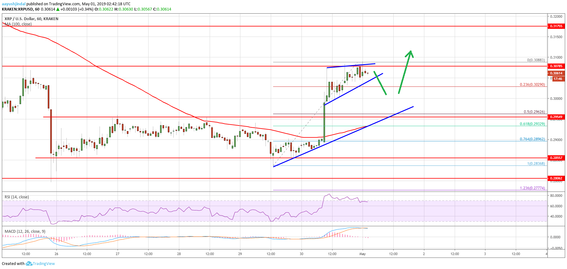 Ripple Price Analysis XRP Chart