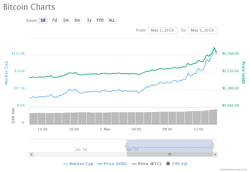 bitcoin