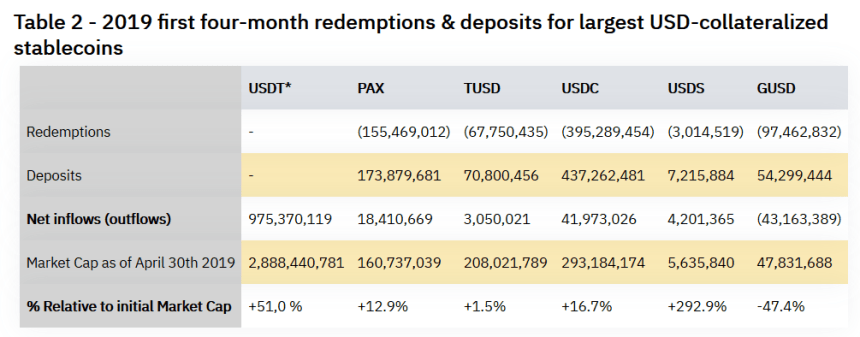 Tether dominates the crypto market