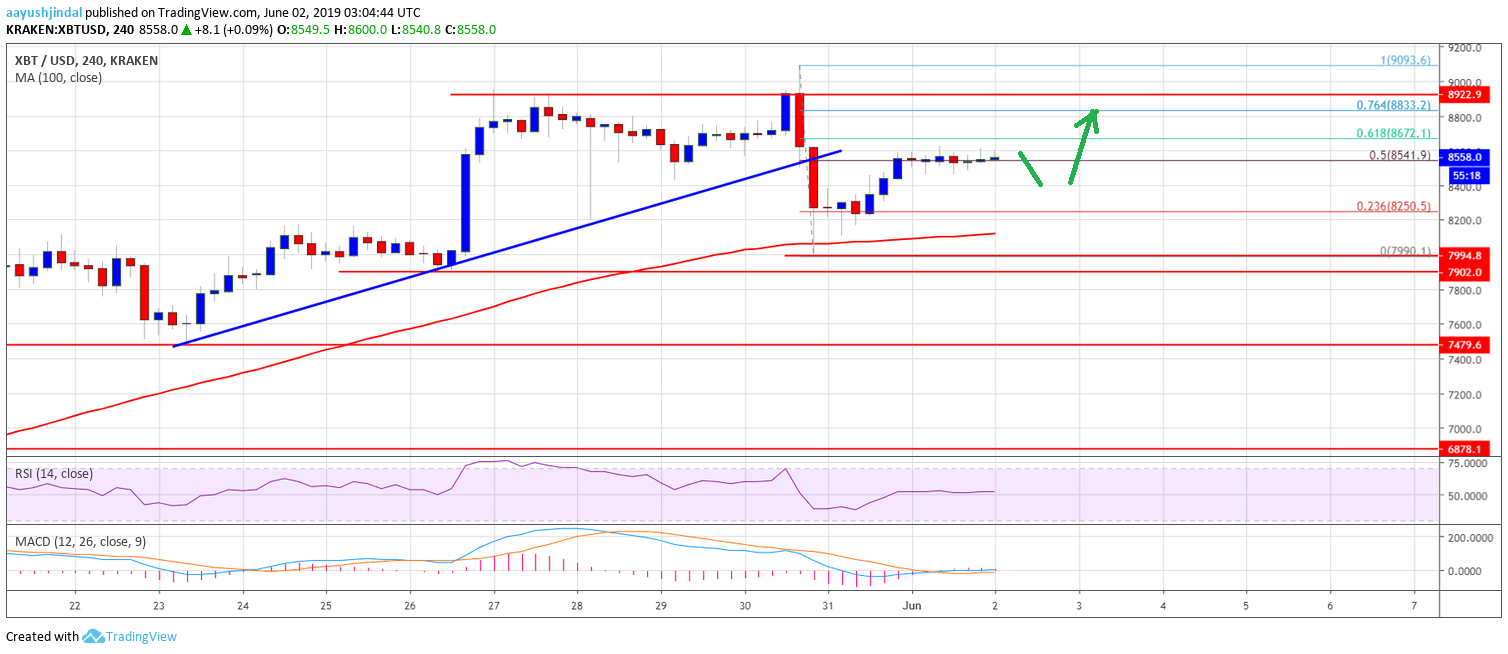 Bitcoin Price Weekly Analysis (BTC)