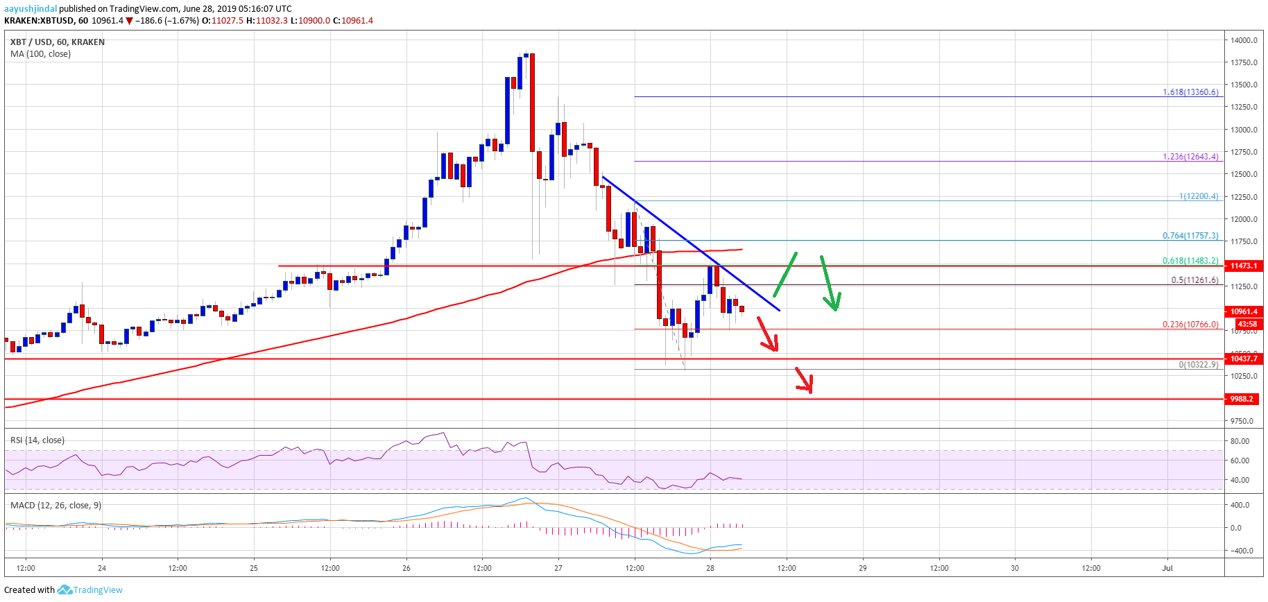 Bitcoin Price Analysis BTC Chart