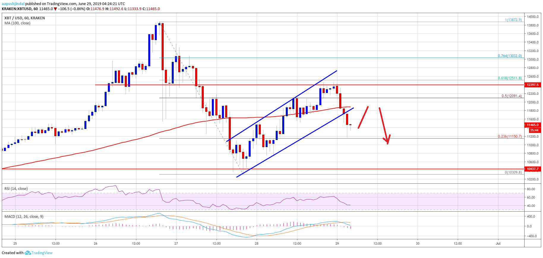 Bitcoin Price Analysis BTC Chart