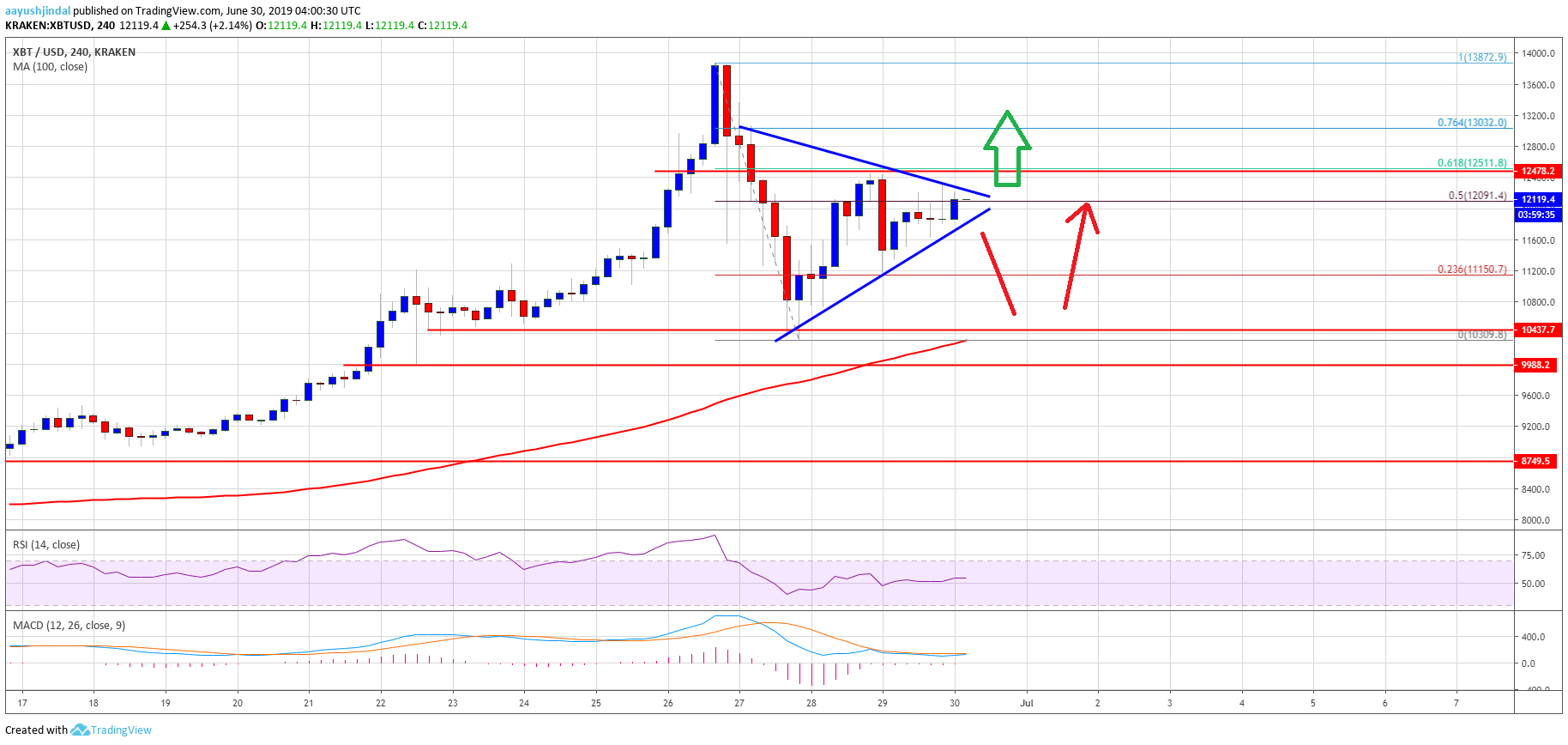 Bitcoin Price Weekly Analysis (BTC) 